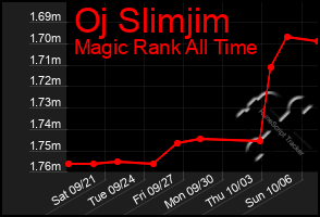 Total Graph of Oj Slimjim