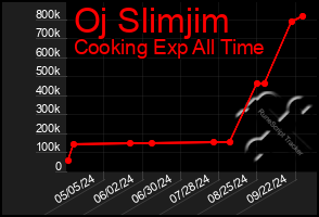 Total Graph of Oj Slimjim