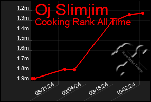 Total Graph of Oj Slimjim