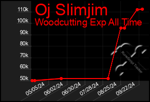 Total Graph of Oj Slimjim