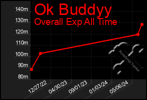 Total Graph of Ok Buddyy