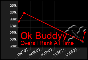 Total Graph of Ok Buddyy