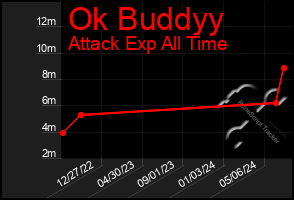 Total Graph of Ok Buddyy