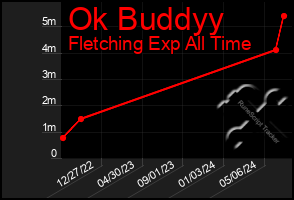 Total Graph of Ok Buddyy