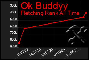 Total Graph of Ok Buddyy