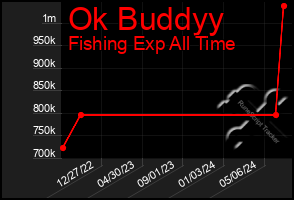 Total Graph of Ok Buddyy