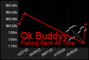 Total Graph of Ok Buddyy