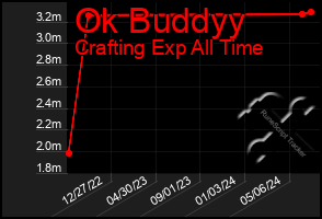 Total Graph of Ok Buddyy