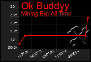 Total Graph of Ok Buddyy