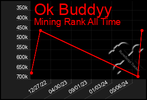 Total Graph of Ok Buddyy