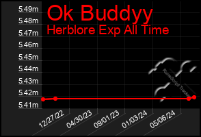 Total Graph of Ok Buddyy