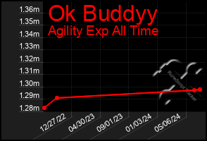 Total Graph of Ok Buddyy