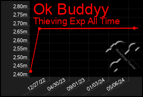 Total Graph of Ok Buddyy