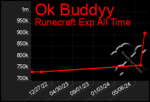 Total Graph of Ok Buddyy