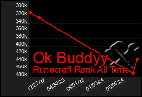 Total Graph of Ok Buddyy