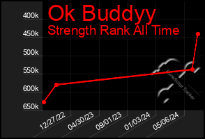 Total Graph of Ok Buddyy