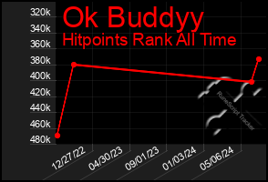 Total Graph of Ok Buddyy