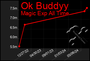 Total Graph of Ok Buddyy