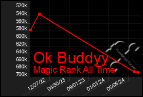 Total Graph of Ok Buddyy