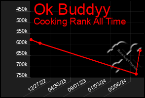 Total Graph of Ok Buddyy