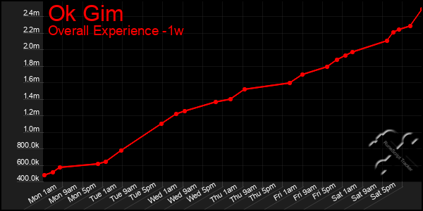 Last 7 Days Graph of Ok Gim