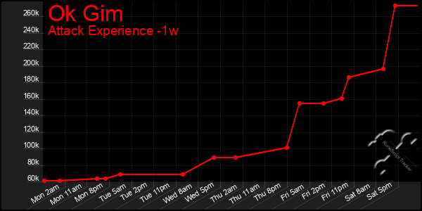 Last 7 Days Graph of Ok Gim