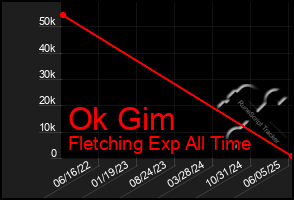 Total Graph of Ok Gim