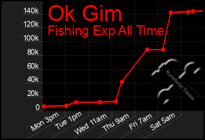 Total Graph of Ok Gim
