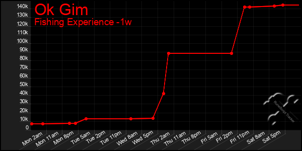 Last 7 Days Graph of Ok Gim