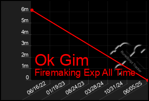 Total Graph of Ok Gim