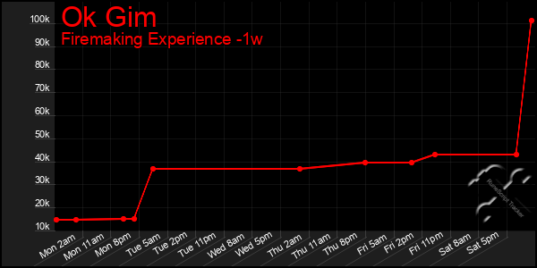 Last 7 Days Graph of Ok Gim