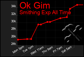 Total Graph of Ok Gim