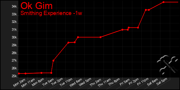 Last 7 Days Graph of Ok Gim