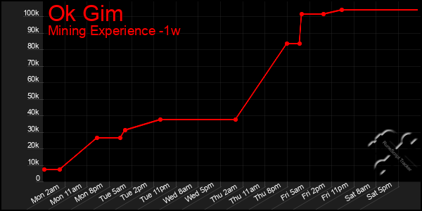Last 7 Days Graph of Ok Gim