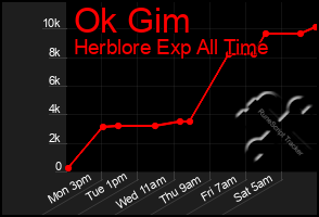 Total Graph of Ok Gim
