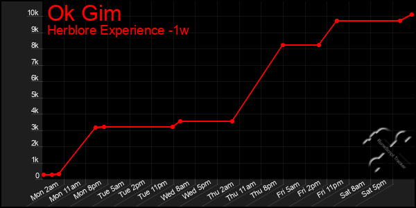 Last 7 Days Graph of Ok Gim