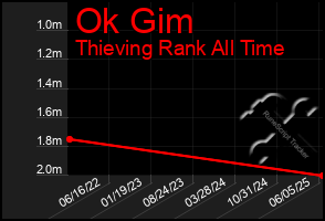 Total Graph of Ok Gim