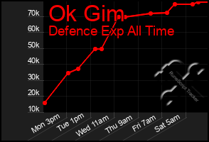 Total Graph of Ok Gim