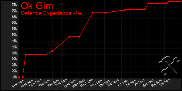 Last 7 Days Graph of Ok Gim