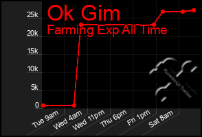 Total Graph of Ok Gim