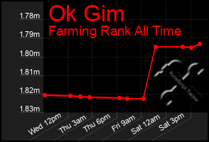 Total Graph of Ok Gim
