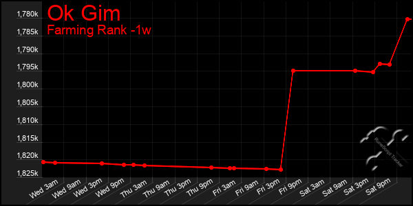 Last 7 Days Graph of Ok Gim