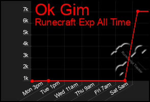 Total Graph of Ok Gim