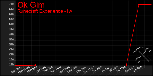 Last 7 Days Graph of Ok Gim