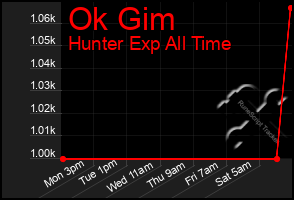Total Graph of Ok Gim