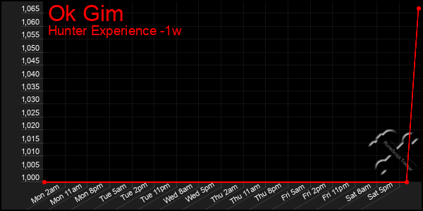 Last 7 Days Graph of Ok Gim