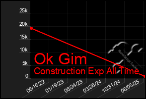 Total Graph of Ok Gim