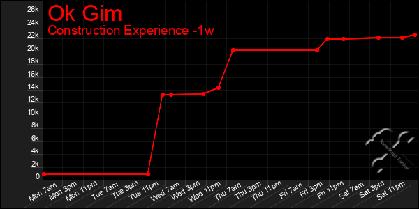 Last 7 Days Graph of Ok Gim
