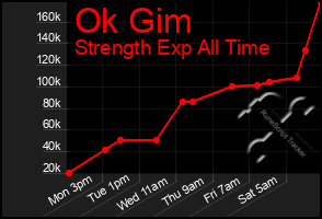 Total Graph of Ok Gim