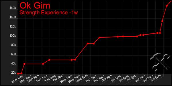 Last 7 Days Graph of Ok Gim